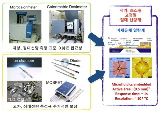 기존의 큰 크기의 절대선량계인 열량계를 초소형으로 만들어서 선량을 측정할 수 있는 검출기를 개발함으로써 상대선량계의 단점을 보완하고 열량계의 접근성을 높임