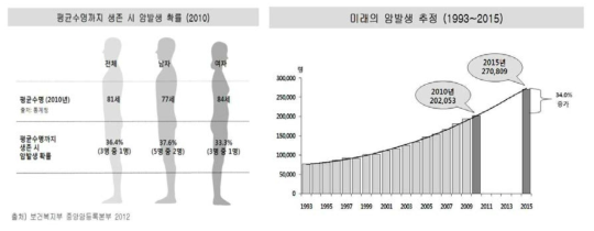 대한민국의 암발생 확률 및 미래의 암환자 발생 추정. 현재 평균수명 81세까지 살 경우 3명중 1명은 암에 걸리게 되며 2015년까지 현재보다 34% 꾸준히 증가함. 보건복지부 2012년 통계자료