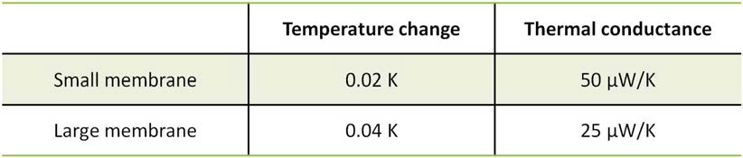 Membrane의 가로/세로 길이에 따른 열량계 thermal conductance