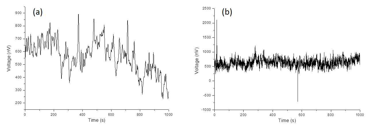 온도센서의 noise volatage (a) 1 Hz, (b) 10 Hz bandwidth