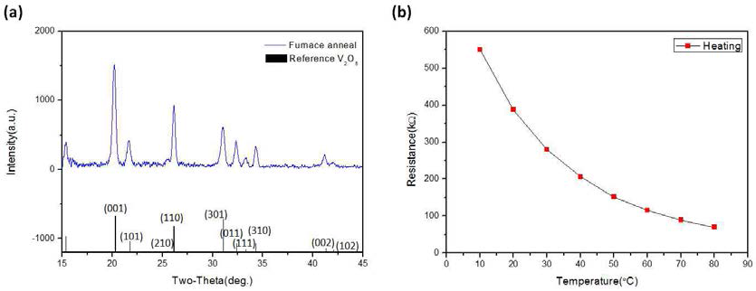 (a)제작된 V2O5 thin film의 XRD 그래프 (b)온도에 따른 저항변화