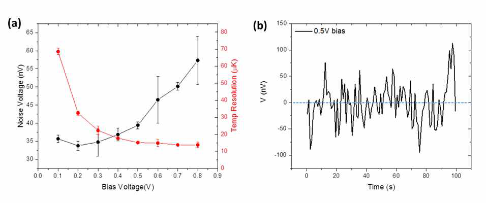 (a) 바이어스 전압에 따른 노이즈와 온도정밀도 변화 (BW 0.01-1Hz) (b) 0.5V 바이어스 전압하의 실시간 baseline noise