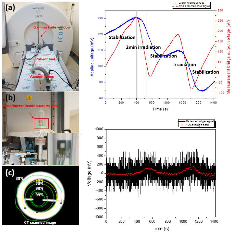 Gamma knife 조사 셑업 및 선량 측정 시그널