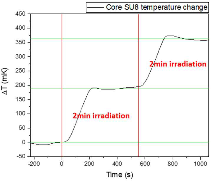 기울기가 보정된 방사선 조사시 core signal 변화