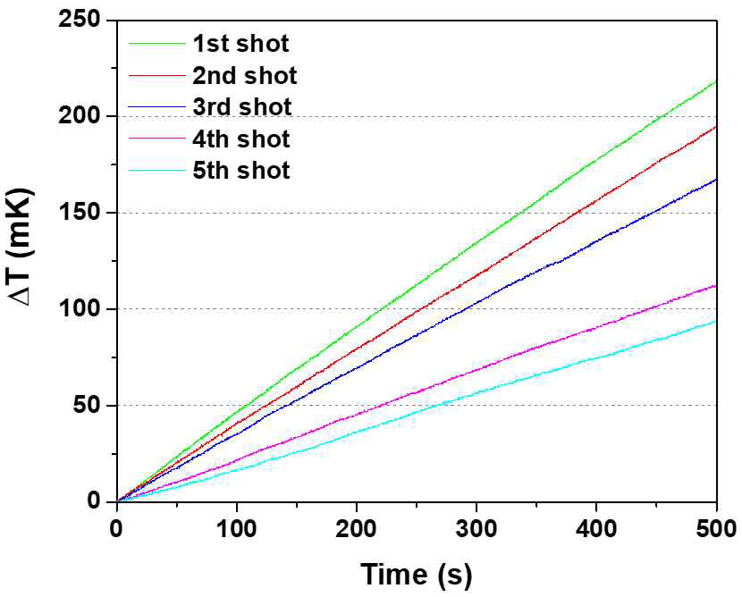 5번의 방사선 조사 결과 시간에 따른 흡수체 온도변화