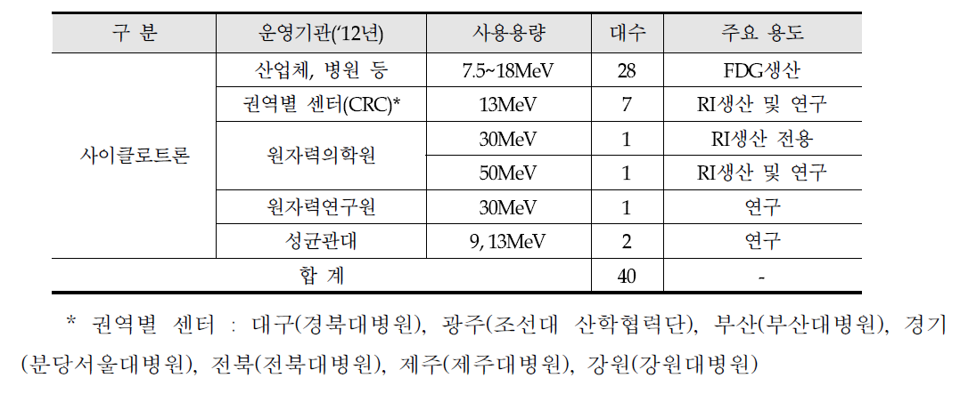 사이클로트론 국내현황