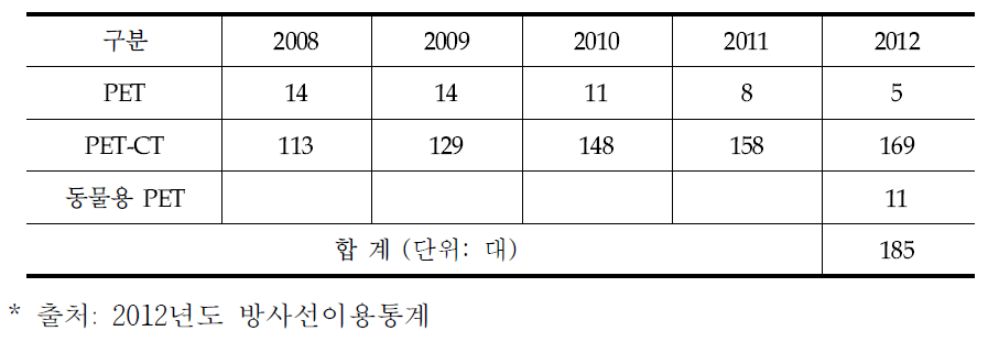 국내 PET 스캐너 현황