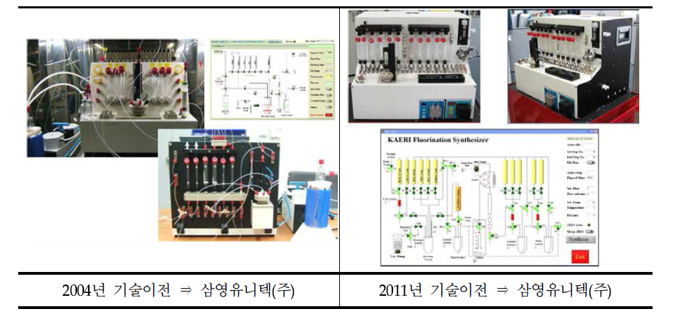 한국원자력연구원 본 연구팀의 기술이전 현황