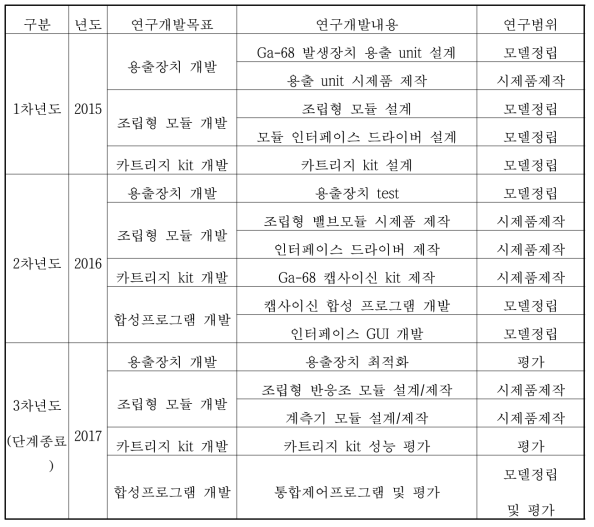 연차별 연구개발 목표 및 내용 정리