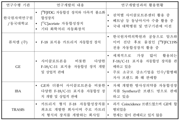 국내외 최근 연구동향 요약