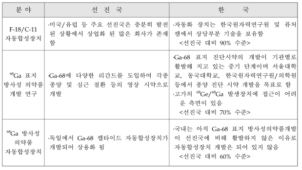 국내외 연구 수준 격차