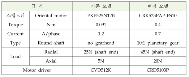 스텝모터와 모터드라이버의 사양비교