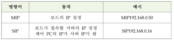 IP 설정을 위한 명령어