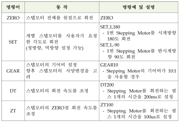 ethernet 통신 명령어