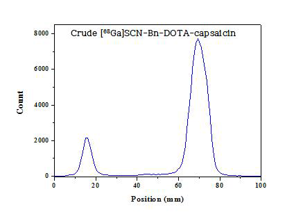 Ga-68-p-SCN-Bn-DOTA-캡사이신 분리 전 Radio-TLC 크로마토그램 (Rf : 0.67)