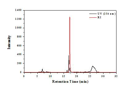 합성 후 Ga-68-p-SCN-Bn-NOTA-캡사이신 의 RP-HPLC 크로마토그램 (RI : 붉은색 선, UV : 검정색 선) (Rt: 16.9 분)