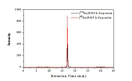 정제 후 Ga-68-p-SCN-Bn-NOTA-캡사이신의 RP-HPLC 크로마토그램 (RI : 붉은색 선, UV : 검정색 선) (Rt: 16.9 분) 및 Ga-69-p-SCN-Bn-NOTA-캡사이신의 co-injection