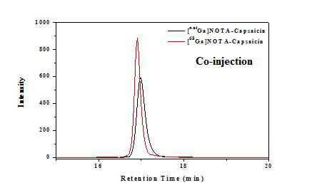 정제 후 Ga-68-p-SCN-Bn-NOTA-캡사이신 및 Ga-69-p-SCN-Bn-NOTA-캡사이신의 co-injection RP-HPLC 크로마토그램