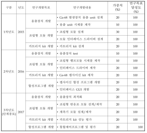 연차별 주요 연구개발 실적 및 연구목표 달성도