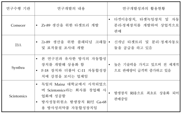 연구개발과정에서 수집한 해외과학기술정보 정리