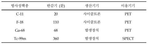 대표적 진단용 방사성동위원소