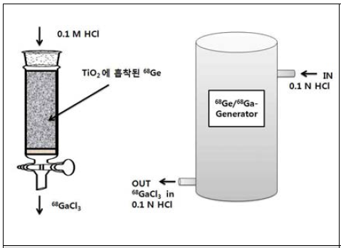 Ga-68 발생장치의 원리