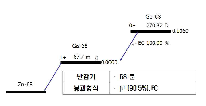 Ge-68과 Ga-68의 붕괴도