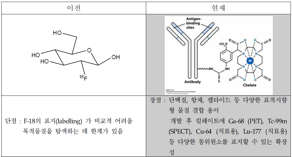 단분자 화합물과 양기능성킬레이트제의 변화과정 및 장단점