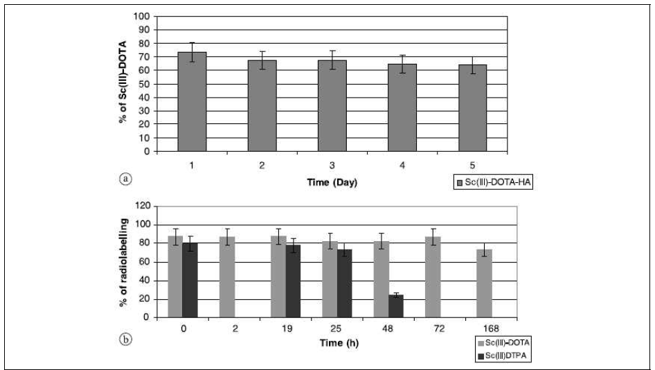 Sc-DOTA와 Sc-DTPA의 체내 안정성 평가 결과