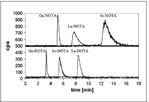 [68Ga]DOTA/[44Sc]DOTA/[177Lu]DOTA/[68Ga]NOTA/[44Sc]NOTA/[177Lu]NOTA 분리 Radio-HPLC 크로마토그램