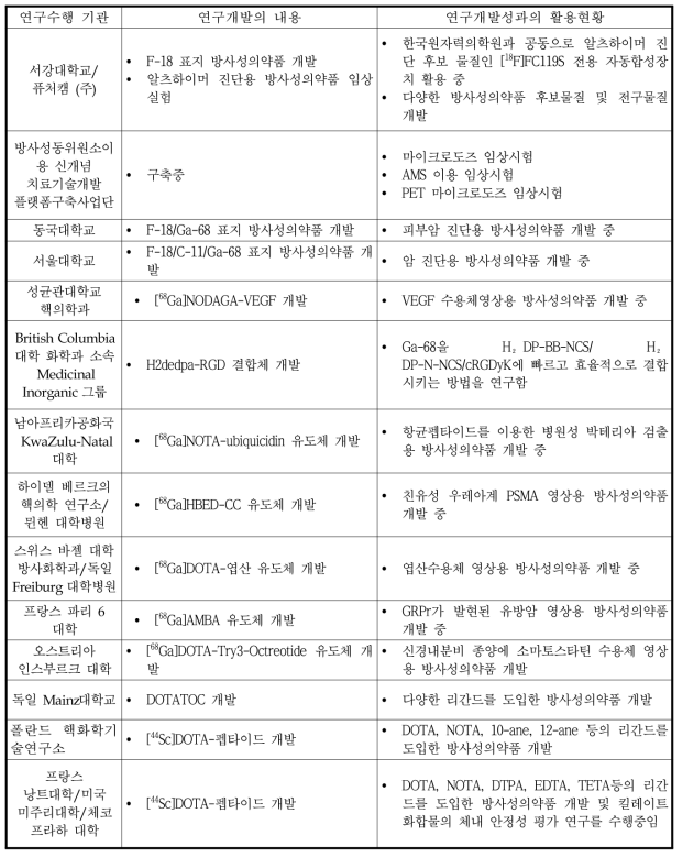 국내외 최근 연구동향 요약