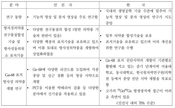 국내외 연구 수준 격차