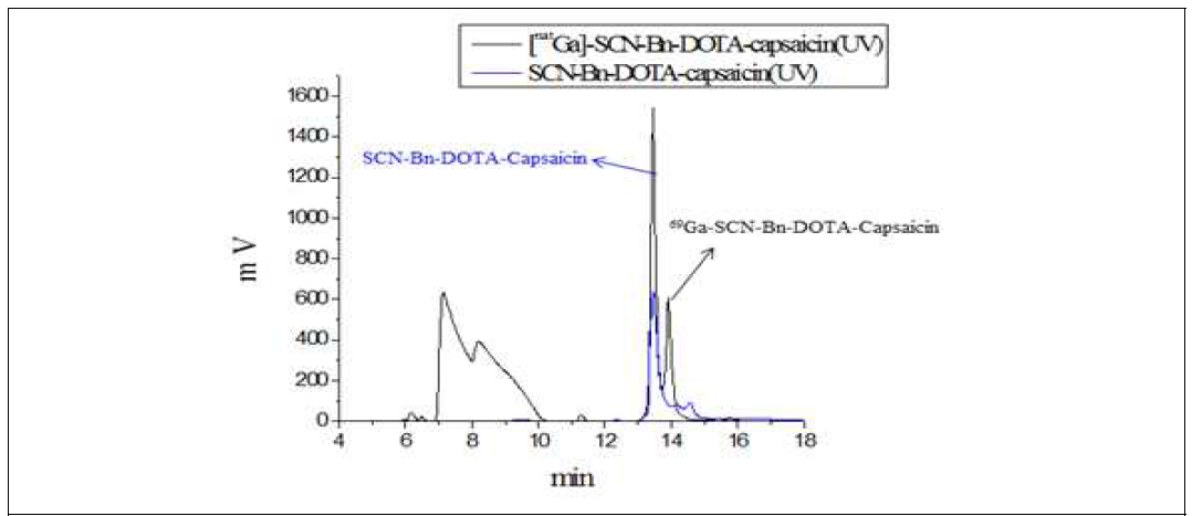 69Ga-SCN-Bn-DOTA-capsaicin and SCN-Bn-DOTA-capsaicin 의 HPLC 크로마토그램 (검정색 선 : 69Ga-SCN-Bn-DOTA-capsaicinUV, 파란색 선 : SCN-Bn-DOTA-capsaicin)