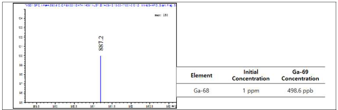 69Ga-SCN-Bn-DOTA-capsaicin 의 LC-MS 스펙트럼과 ICP-MS 자료