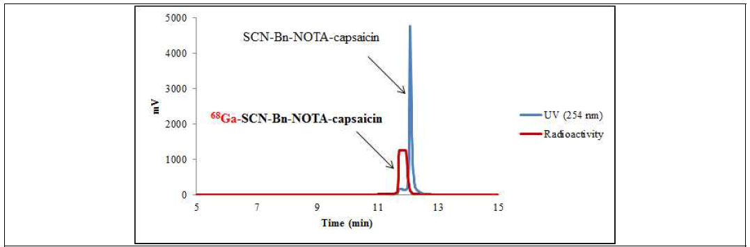 Ga-68-p-SCN-Bn-NOTA-capsaicin 의 HPLC 크로마토그램 (Rt= 11.8 min)