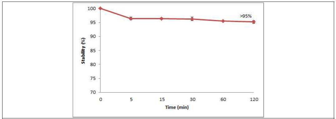 시간에 따른 68Ga-SCN-Bn-NOTA-capsaicin 안정성 평가 자료