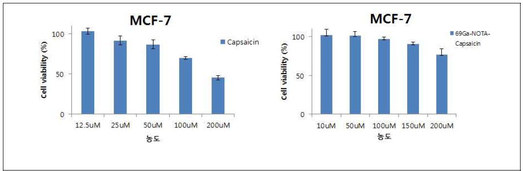 Ga-69-p-SCN-Bn-NOTA-캡사이신의 세포독성 평가