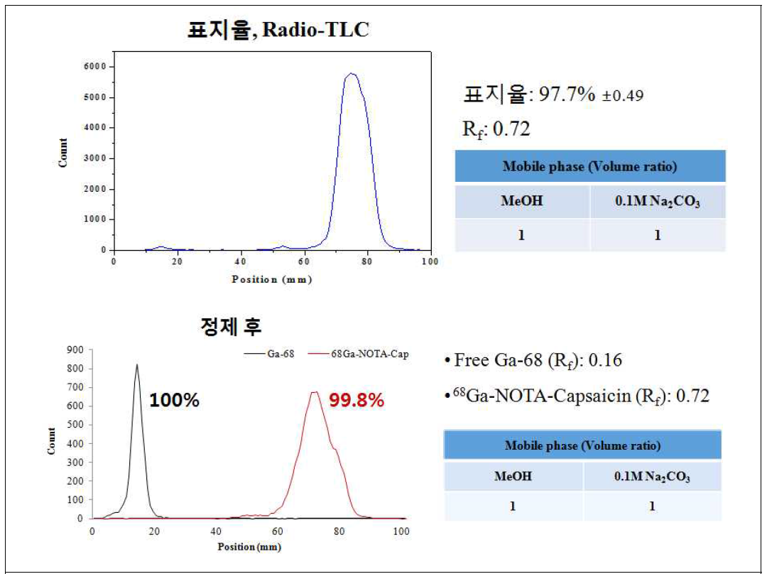 Ga-68-p-SCN-Bn-NOTA-capsaicin 의 Radio-TLC를 이용한 표지율 및 정제 후 방사화학적 순도 측정