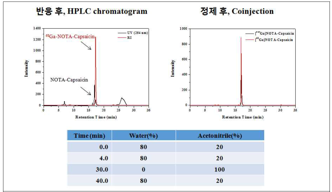 HPLC를 이용한 68Ga-NOTA-Capsaicin 정제 및 Coinjection 결과