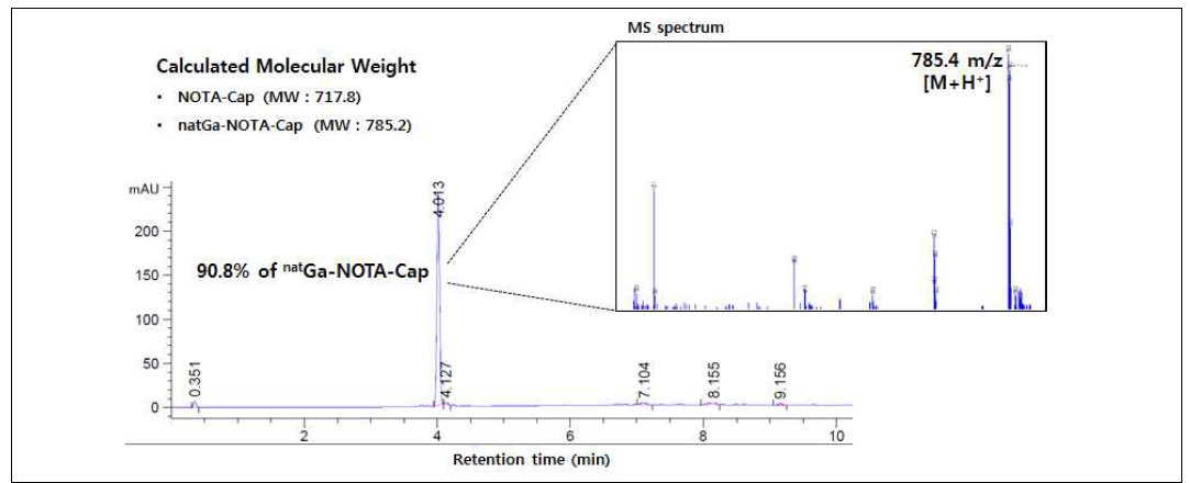 자동화 합성장치를 통해 합성된 Ga-69-p-SCN-Bn-NOTA-캡사이신 LC/MS 분자량 측정 결과