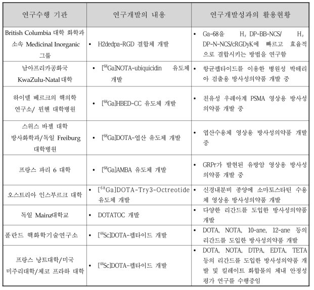 연구개발과정에서 수집한 해외과학기술정보 정리