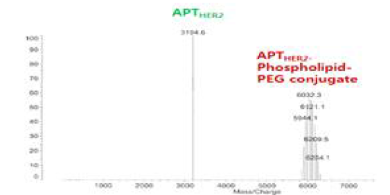 APTHER2-PEG2000-DSPE 컨쥬게이 트의 MALDI-TOF 결과