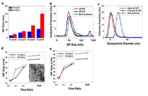 (a) PLGA 크기에 따른 나노입자의 크기 측정 (b) 2D HFF와 3D HFF 및 대량합성법에 따른 나노입자 크기 측정, (c) 도관의 개수에 따른 나노입자의 크기 측정 (d) PLGA10K-PEG5K 와 (e) PLGA27K-PEG5K 를 이용해 전체 수용액의 흐름대비 고분자(PLGA-PEG)의 흐름의 세기(R)를 달리 하여 나노입자의 크기 변화 관찰