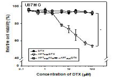 APTEDB-DTX 나노입자의 세포 타겟팅 및 항암효능 평가
