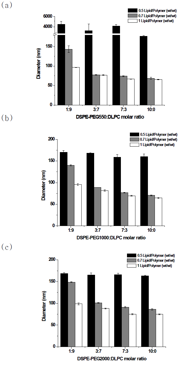 총 lipid/polymer의 질량비율, DSPE-PEG/DLPC의 몰 비율, DSPE-PEG의 분자량을 다양하게 조절하여 얻은 LPH 나노입자 라이브러리의 수분산 크기분석. DLS측정을 통하여 얻은 (a) LPH(550) 나노입자, (b) LPH(1000) 나노입자,그리고 (c) LPH(2000) 나노입자의 수분산 크기