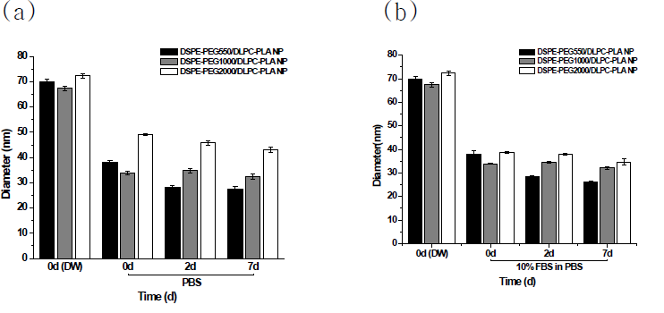 LPH (550), LPH(1000), LPH(2000)의 안정성 테스트 결과. 37℃의 (a) PBS (pH 7.4) 그리고 (b) 10% FBS가 포함된 PBS (pH 7.4) 에서의 크기 변화