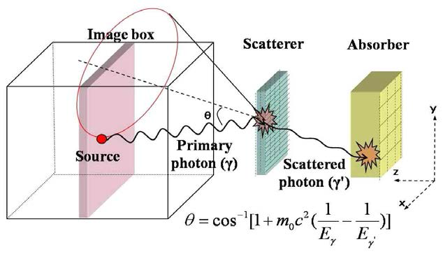 감마선 궤적 추적에 기반한 콤프턴 영상장치 개념도