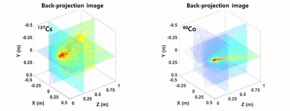 (-0.1 m, 0, 0.3 m)에 위치한 7.63 μCi의 137Cs 선원(좌)과 (0.1 m, 0, 0.3 m)에 위치한 3.02 μCi의 60Co 선원(우)에 대해 5분간 측정하여 획득한 단순역투사 영상