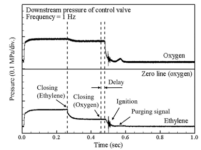 Pressure history under the condition of 1 Hz