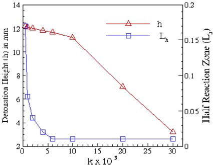 Effect of pre-exponential factor k on the detonation wave-front height and their corresponding half reaction zone length